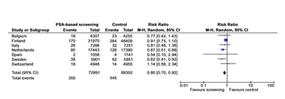 Chart showing risk of prostate cancer mortality at up to 13 years of follow-up in screened versus control arms.